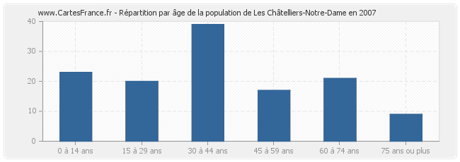 Répartition par âge de la population de Les Châtelliers-Notre-Dame en 2007
